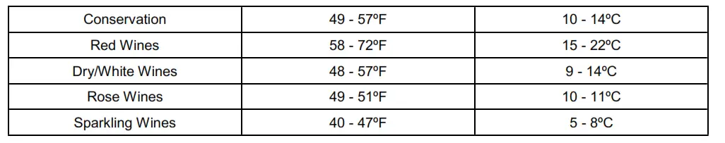 Wine Refrigerator 88 - RECOMMENDED WINE TEMPERATURE SETTINGS