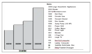 watts chart histogram