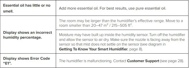 Levoit Smart Ultrasonic Top-Fill Cool Mist Humidifier User Manual - TROUBLESHOOTING