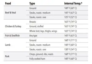 Internal Temperature