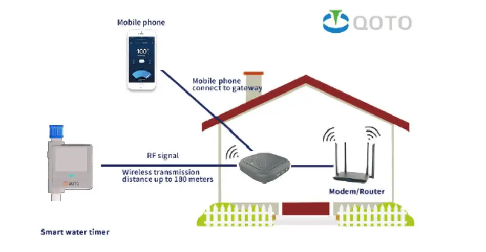 QOTO QT-06R Smart Water Timer - Mobile APP interface