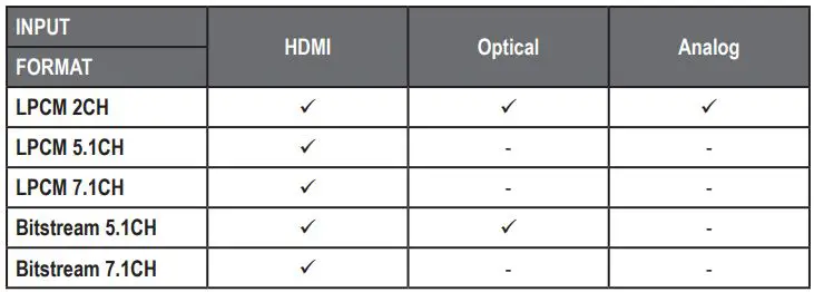 A-NEUVIDEO ANI-HDAINSERT4K3 HDMI 4K2K Audio Inserter Instruction Manual - Supported Audio Formats
