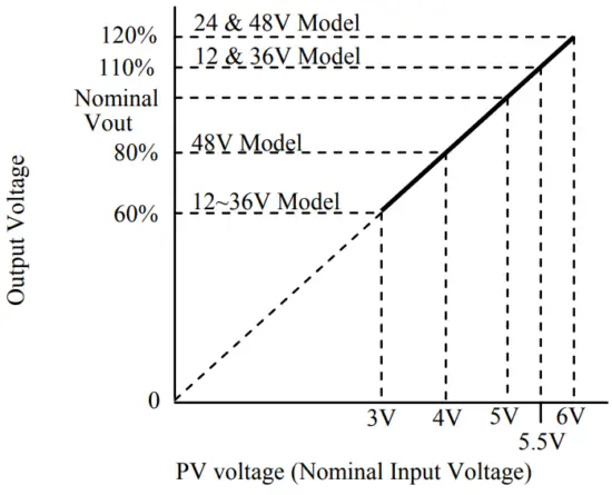 Output Voltage External Control