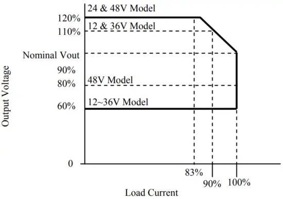 Output Voltage External Control