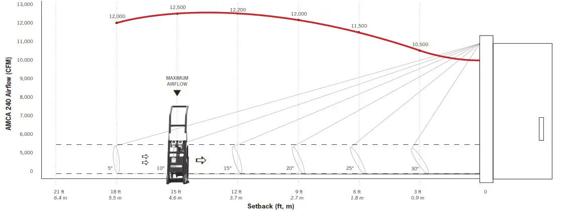 SUPERVAC V20 BL SP Large Battery Operated Fans - Airflow vs Setback