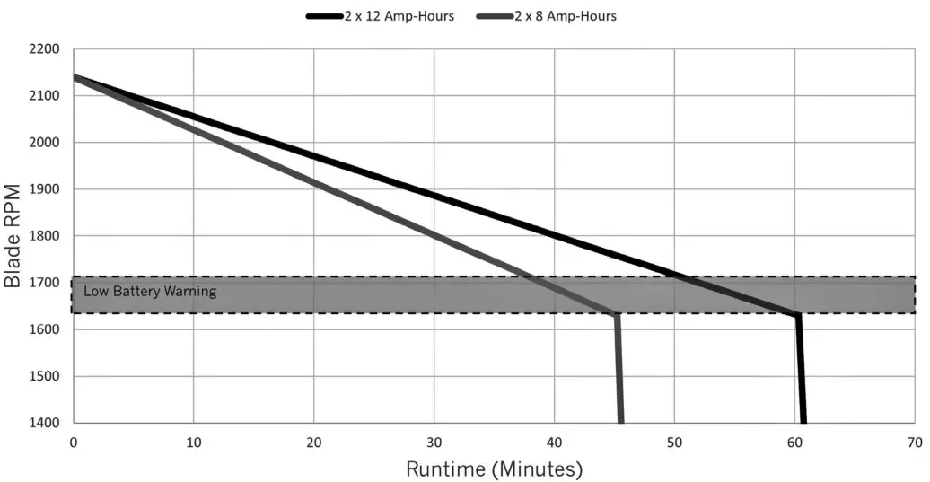 SUPERVAC V20 BL SP Large Battery Operated Fans - Battery Run Times at Max Speed