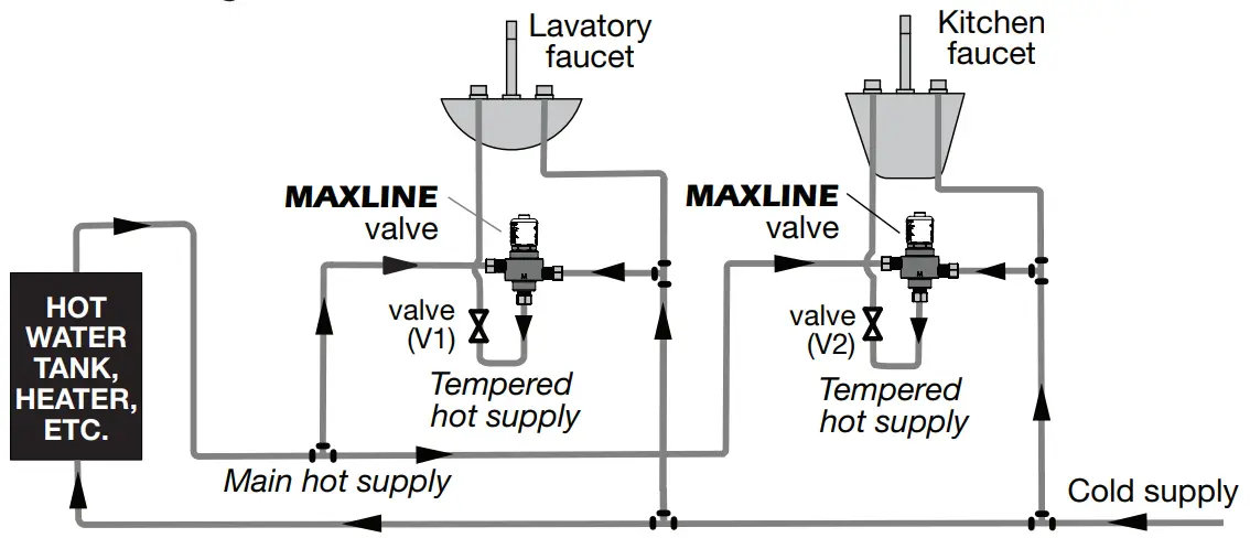 Point of Use Diagram