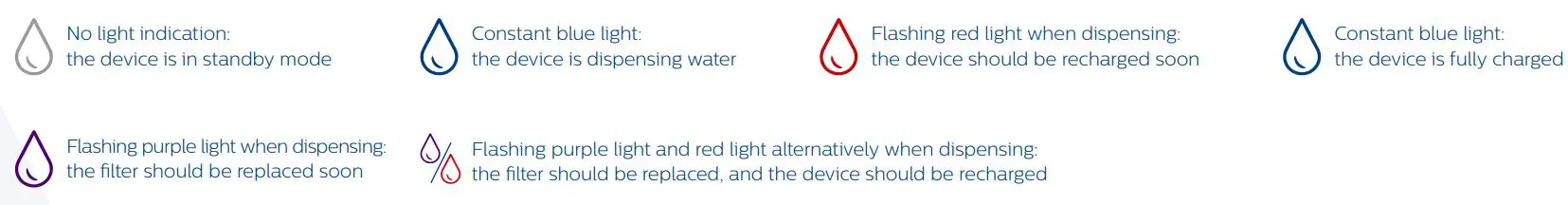 PHILIPS AWP2980 Next Generation Instant Water Filter User Manual - Display