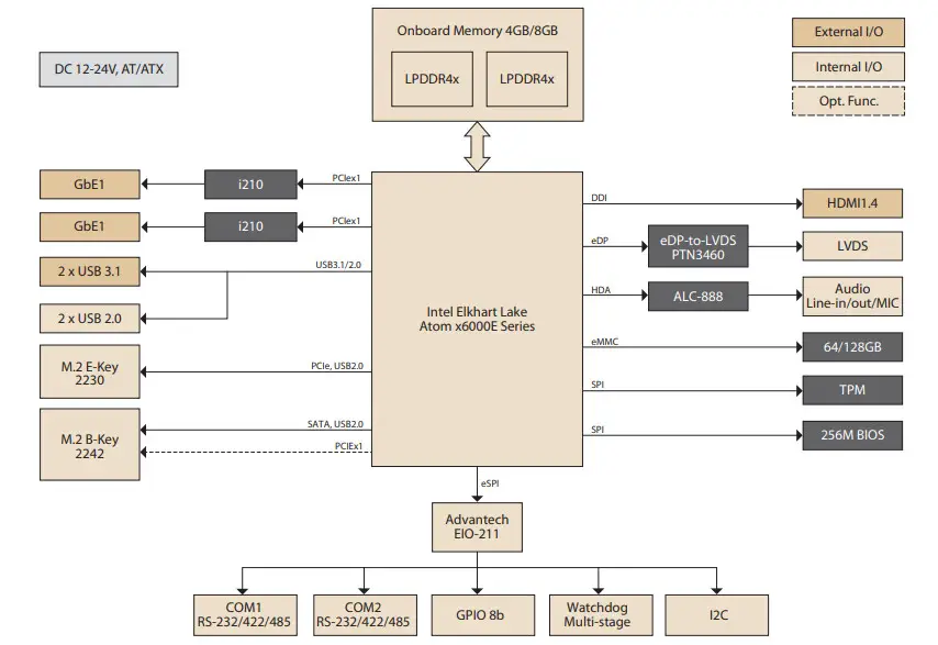 MIO-2363 Intel Atom x6000E Series Pico-ITX SBC-Rear O View -Block Diagram