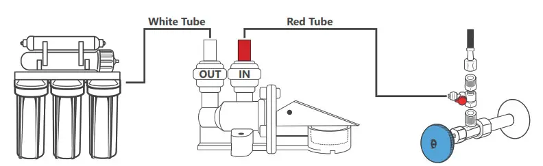 Reverse Osmosis System - Connect one end of the Red Tubing