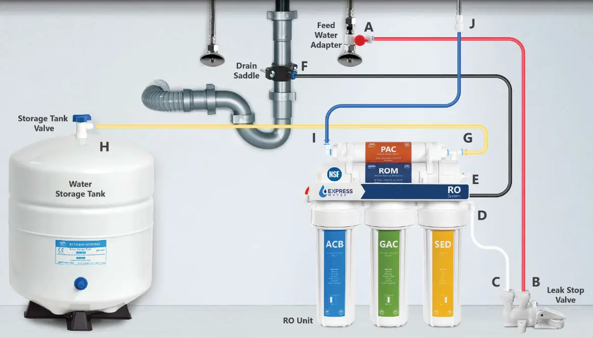 Reverse Osmosis System - Connection Points