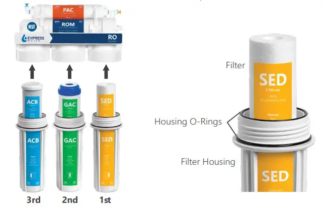 Reverse Osmosis System - Prepare Prefilters