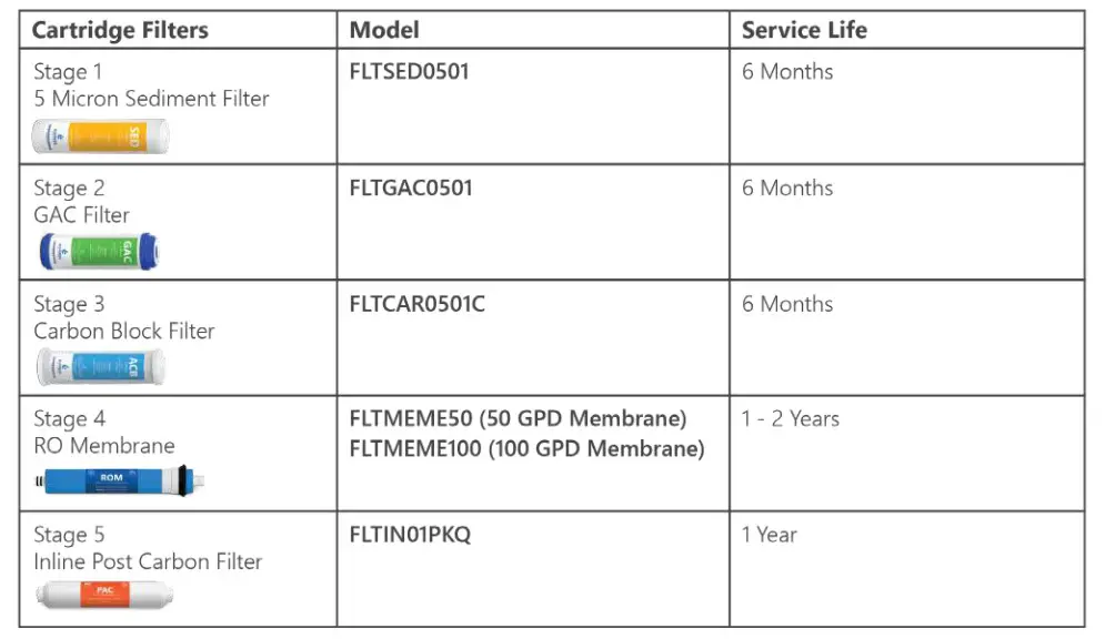 Reverse Osmosis System - Replacements Table