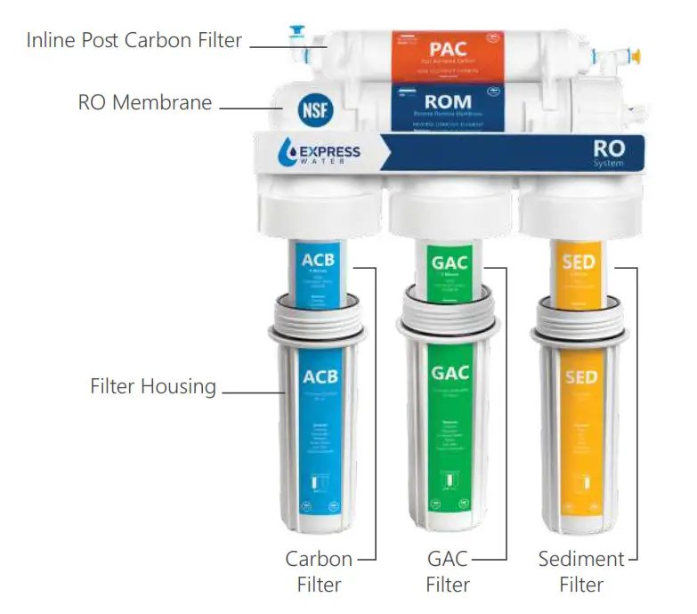 Reverse Osmosis System - Top Components