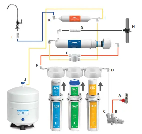 Reverse Osmosis System - ystem Connections