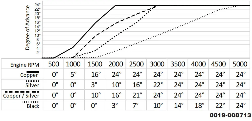 PERTRONIX Flame Thrower_ADVANCE CURVES