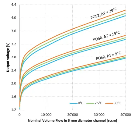 iST FS5 Flow Demo Board - FS7 Sensor