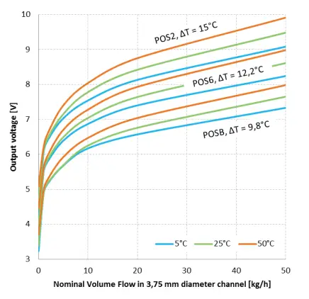 iST FS5 Flow Demo Board - OOL Sensor