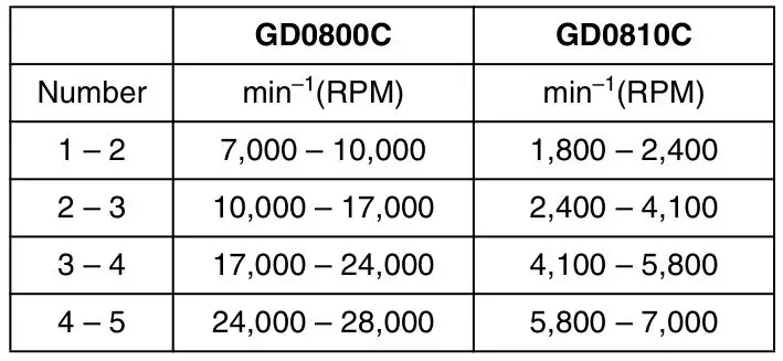 makita GD0800C Die Grinder Teal - Speed adjusting dial (Fig. 2)