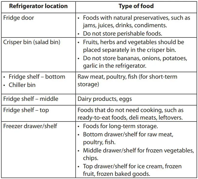 KENWOOD KSBSDB19 American Style Fridge Freezer with Water Dispenser Instruction Manual - The table below contains general guidelines on the storage of food