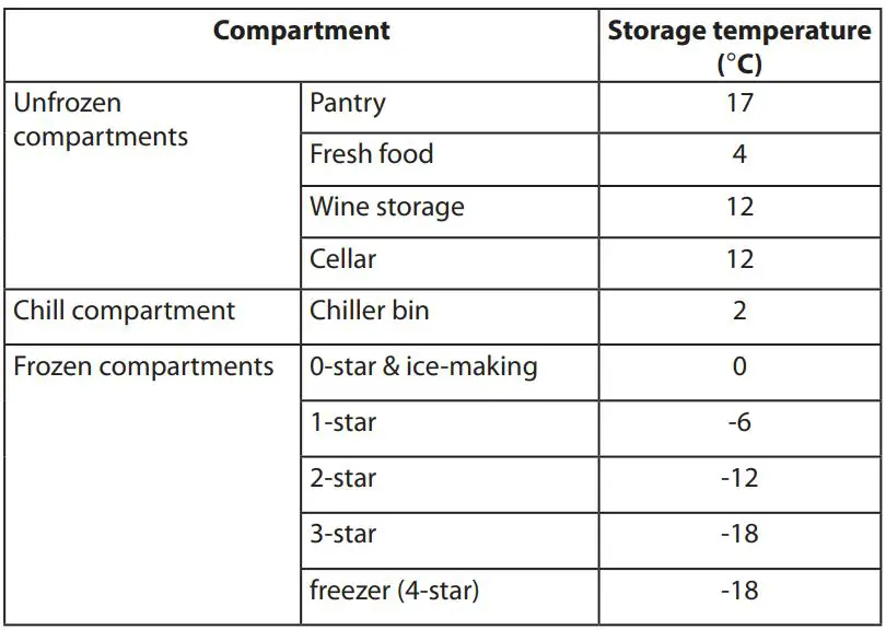 KENWOOD KSBSDB19 American Style Fridge Freezer with Water Dispenser Instruction Manual - The table below contains general guidelines on the storage temperature