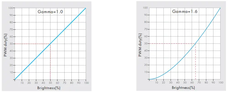 SKYDANCE-D4-P-4-Channel-Constant-Voltage-DMX512-&-RDM-Decoder-fig-6