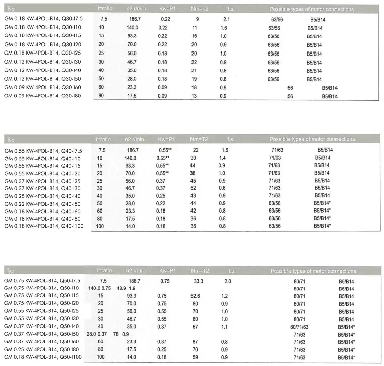 MSF VATHAUER 191738 Thre Phase Worm Gearbox Motor - Technical Data