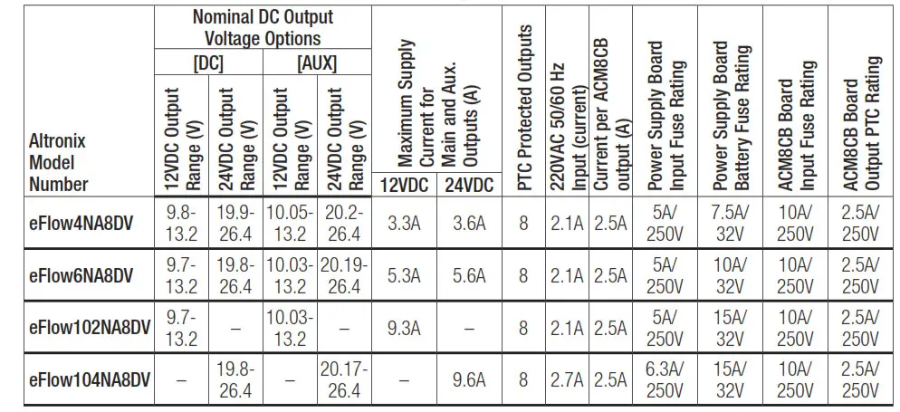 eFlowNAD8V Series Access Power Controllers with Power SupplyChargers - tabel