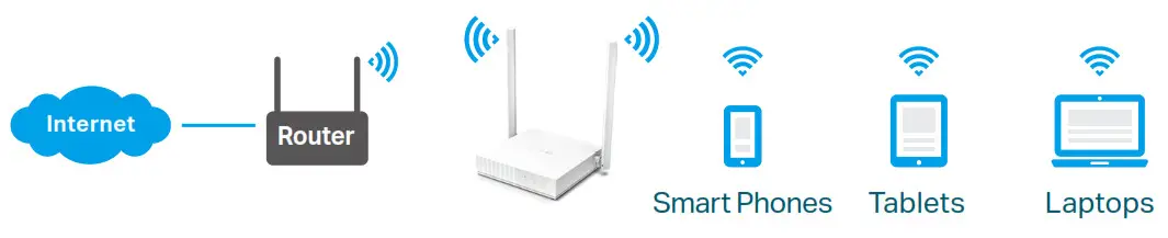 tp-link TL-WR820N 300 Mbps Wi-Fi Router - Access Point Mode 1