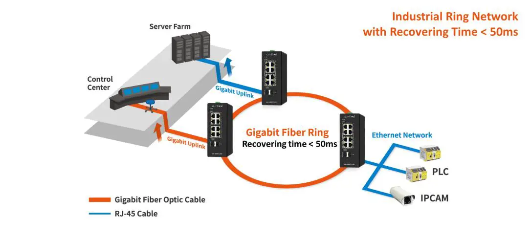 airlive IGM-1082BT-1.25G Industrial Ring Managed - ERPS Ethernet Ring Protection