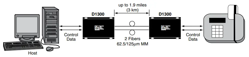 interlogix D1300 Series IFS RS 485 Point to Point Data Transceiver - System Design