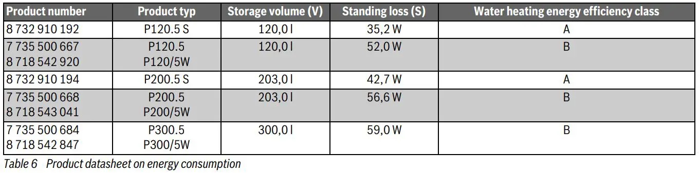 Buderus P120.5 Buffer Cylinder Instruction Manual - Product datasheet on energy consumption