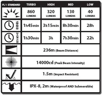 Brightness & Runtime