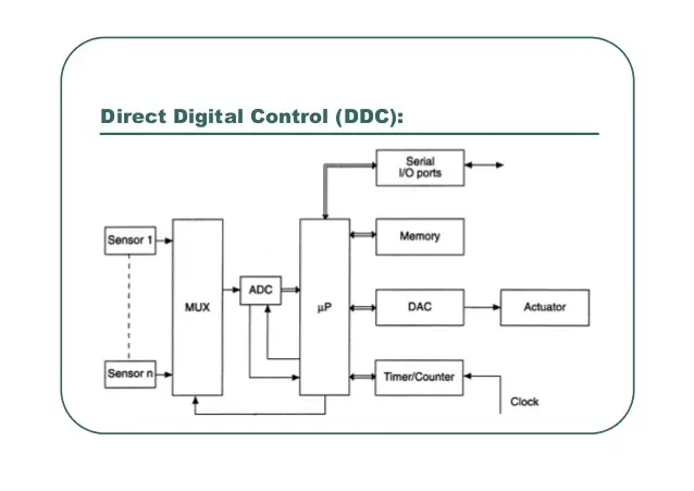 Tg 15910 Direct Digital Control Systems Technical Guide