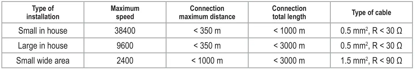 SENECA R-KEY-MBUS Converter of M-BUS to ModBUS RTU TCP-IP protocol - CONNECTION STANDARDS