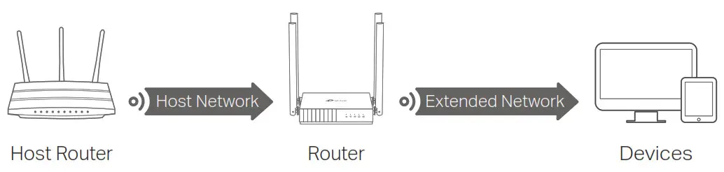 tp-link Dual-Band Wi-Fi Router Range Extender Mode