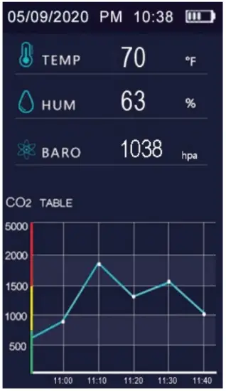 CO2 Table Display
