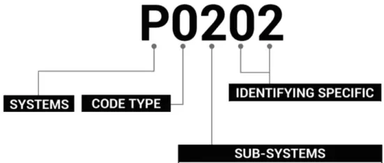Diagnostic Trouble Codes