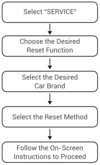 Electronic Throttle Position Reset