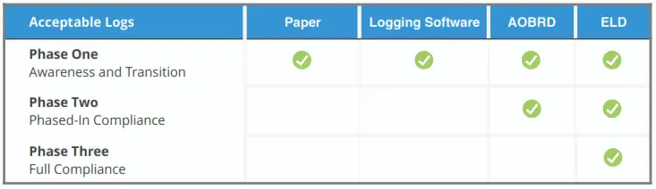ELD Mandate - Implementation Timeline