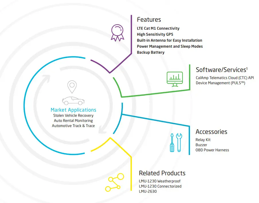 CalAmp LMU 1230 Standard Single Mode GPS Tracker - Features