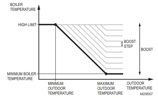 resideo 50022037 002 AquaReset Outdoor Reset Module - Boost
