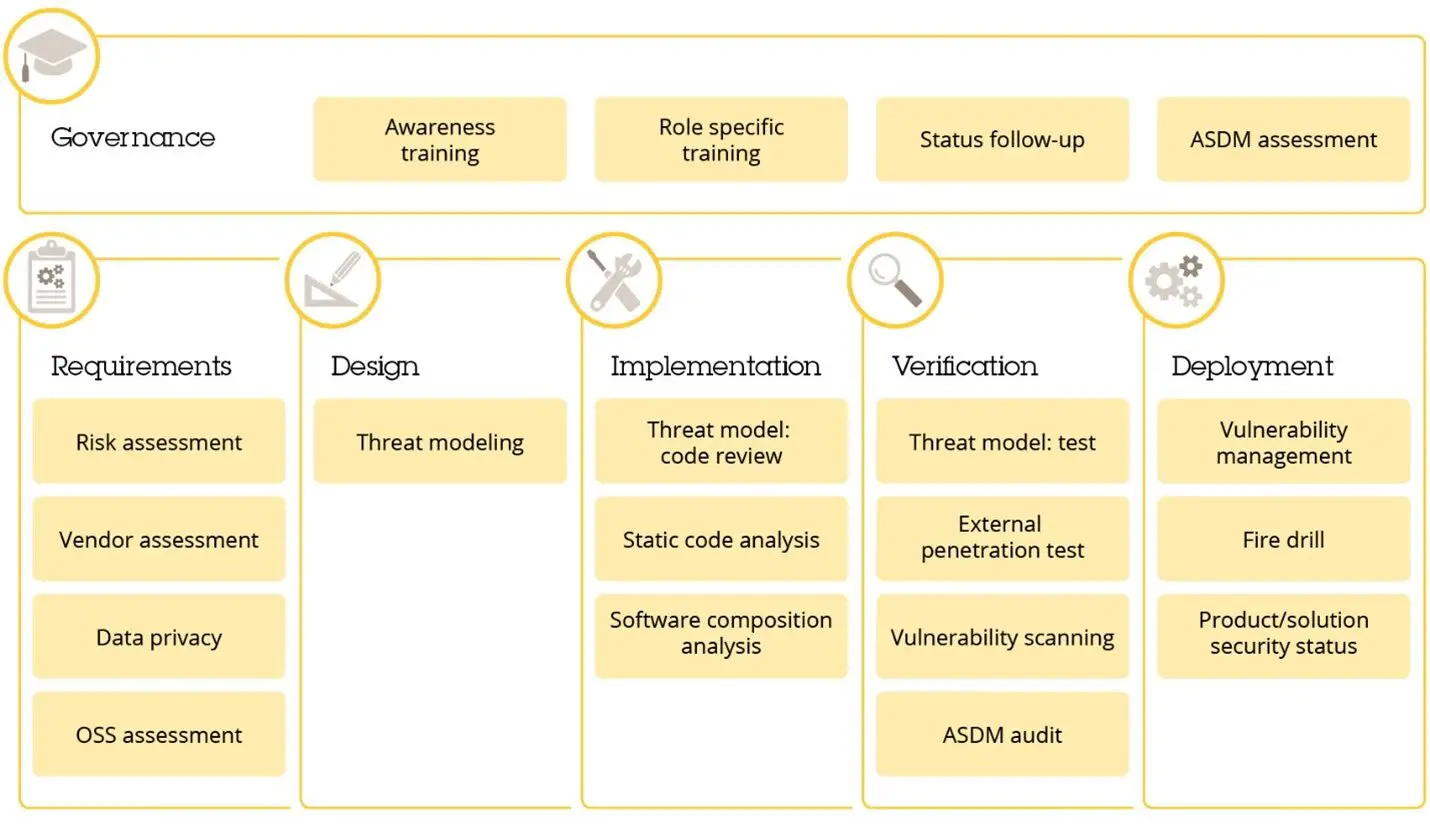 AXIS Security Development Model Software-fig1