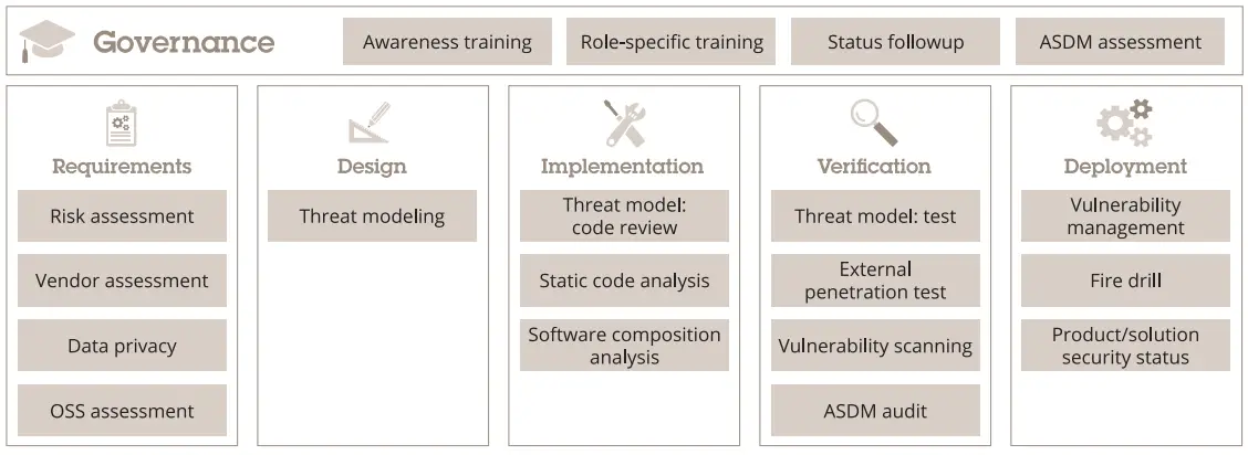 AXIS Security Development Model Software-fig3