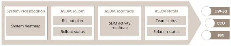 AXIS Security Development Model Software-fig5