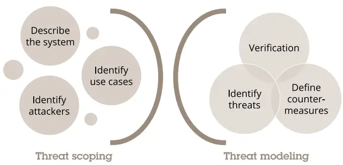 AXIS Security Development Model Software-fig7