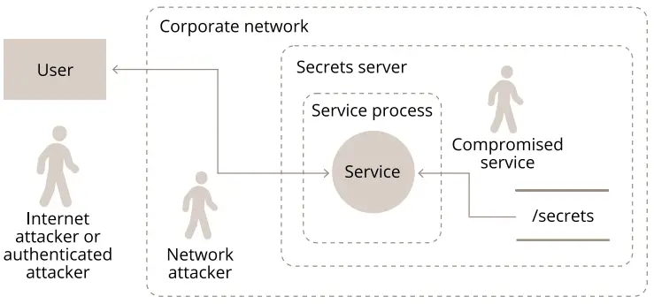 AXIS Security Development Model Software-fig8