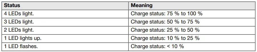 HILTI GPB 6X-A22 Cordless Burnshier Instruction Manual - Li-ion battery charge status display