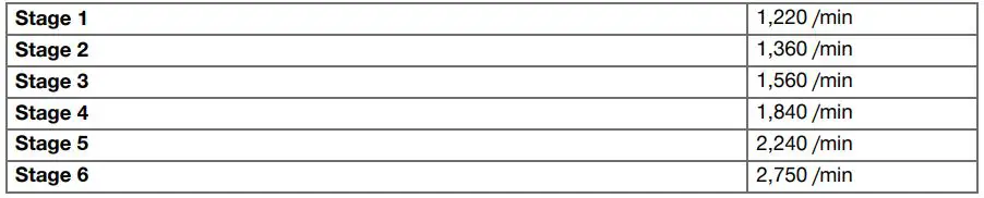 HILTI GPB 6X-A22 Cordless Burnshier Instruction Manual - Speed settings