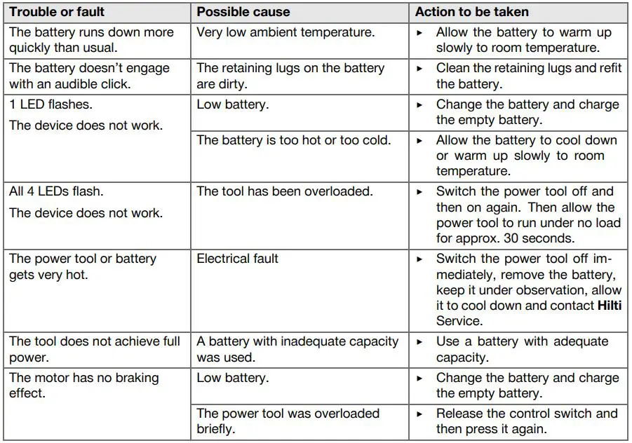 HILTI GPB 6X-A22 Cordless Burnshier Instruction Manual - Troubleshooting